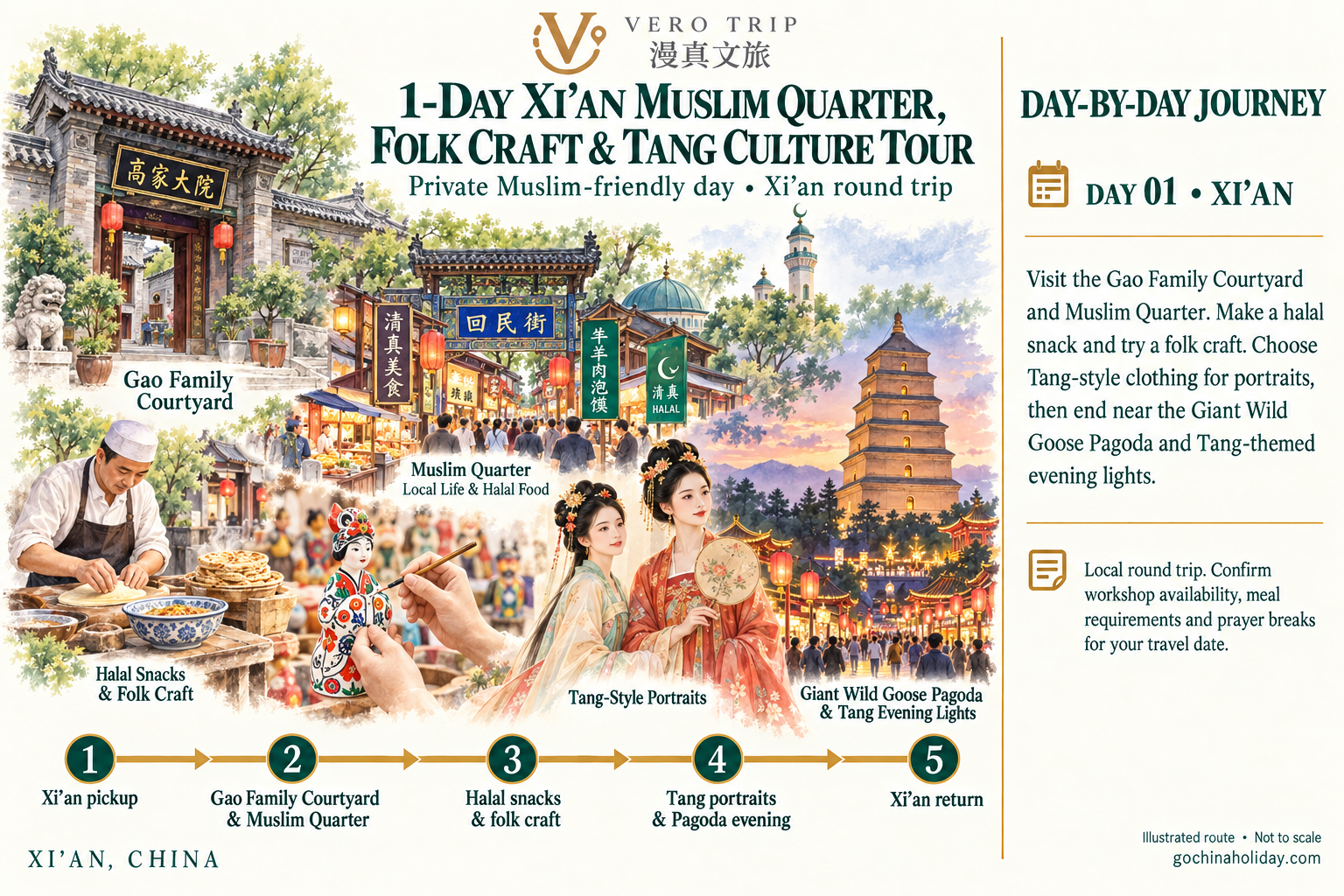 1-day Xi’an round-trip route map: Gao Family Courtyard, Muslim Quarter, halal snack and folk craft, Tang portraits and Giant Wild Goose Pagoda evening.
