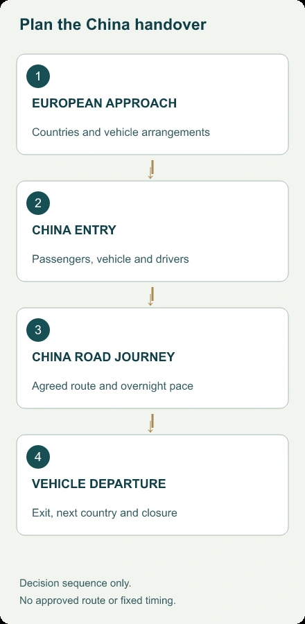 Four separate planning stages: European approach, China entry, China road journey and vehicle departure