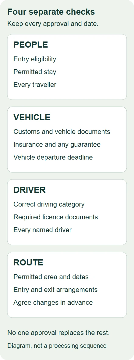 Diagram separating traveller entry, vehicle admission, driving documents and route permissions