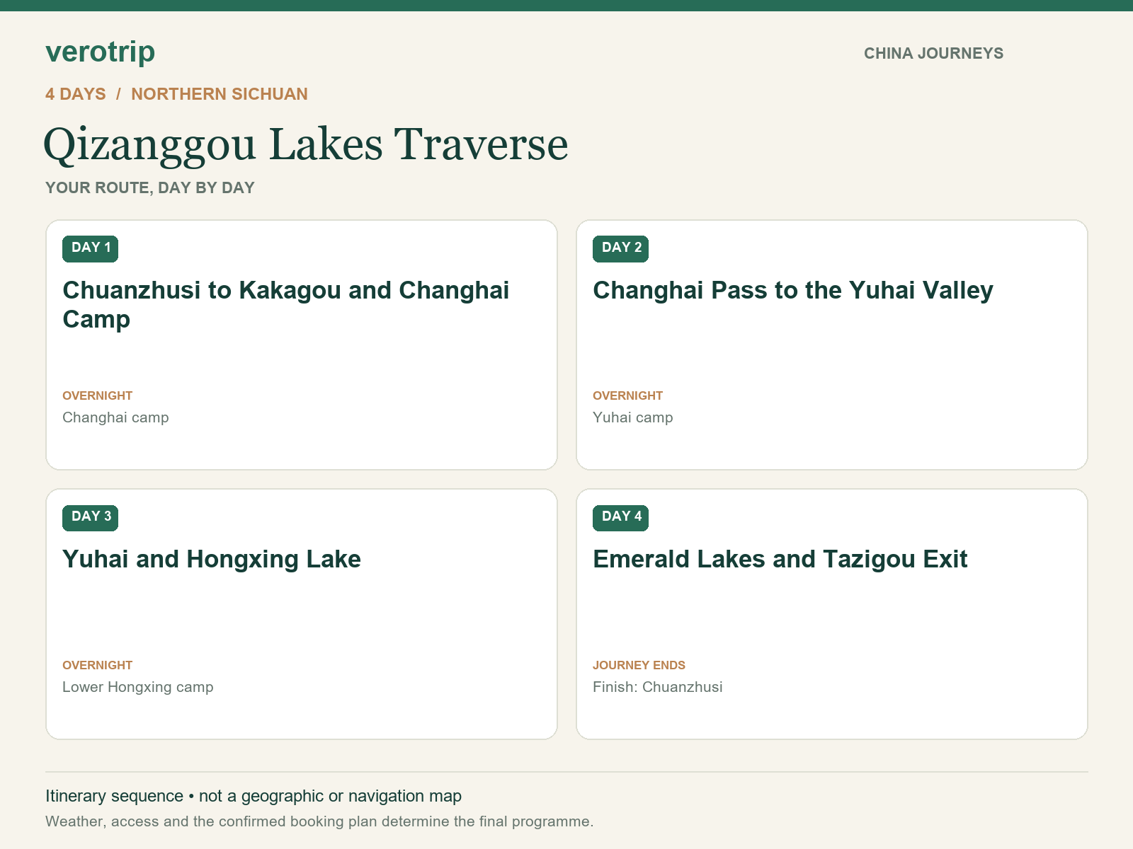 4-day Qizanggou Lakes Traverse route sequence with daily activities and overnight stops