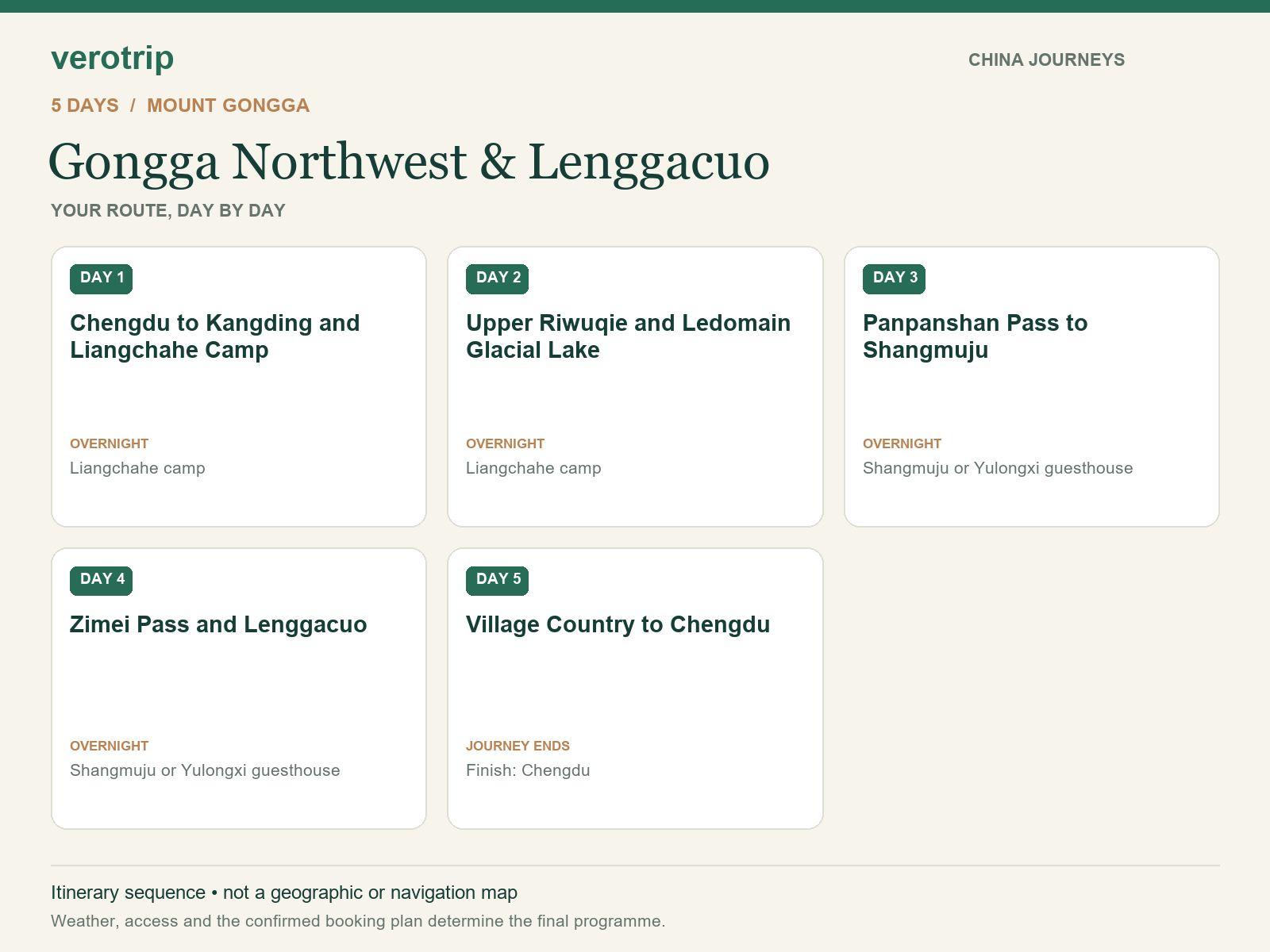 5-day Gongga Northwest & Lenggacuo route sequence with daily activities and overnight stops