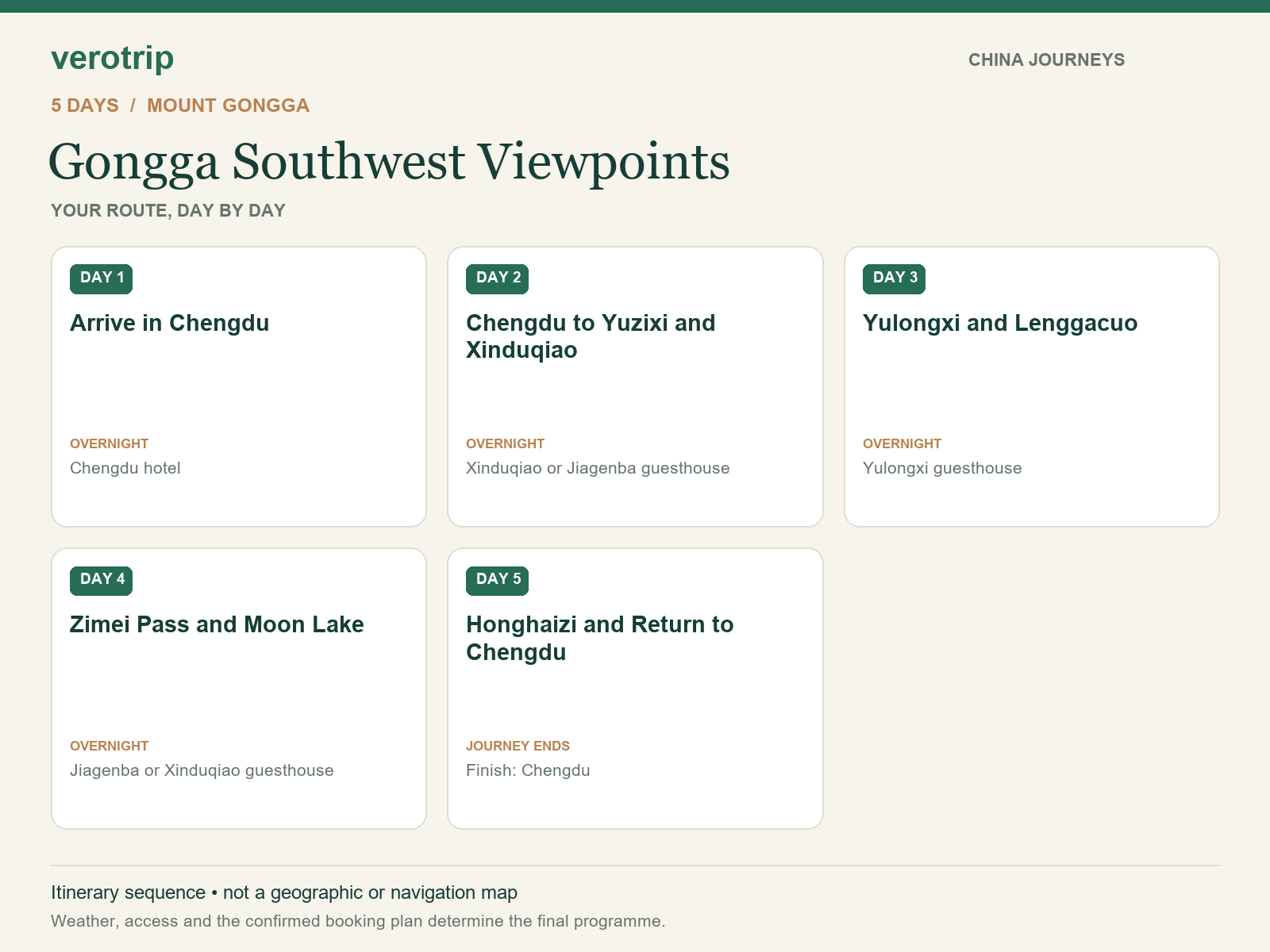 5-day Gongga Southwest Viewpoints route sequence with daily activities and overnight stops