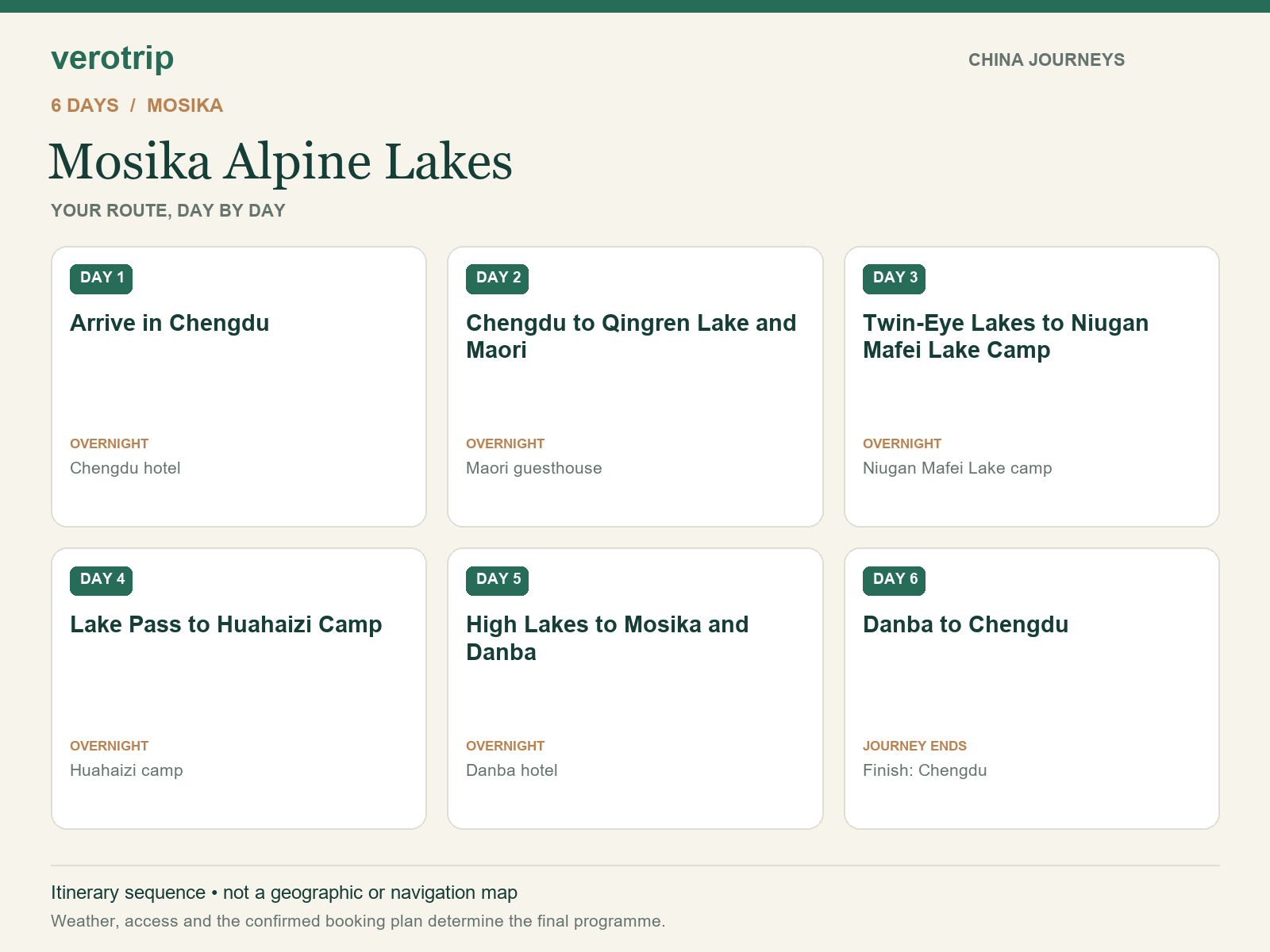 6-day Mosika Alpine Lakes route sequence with daily activities and overnight stops
