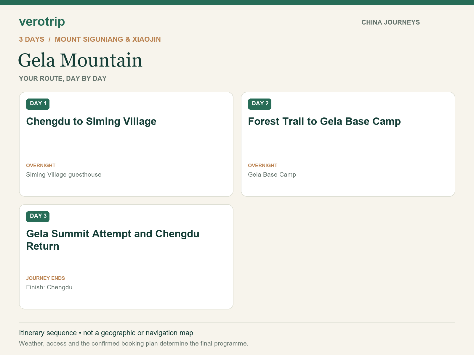 3-day Gela Mountain route sequence with daily activities and overnight stops