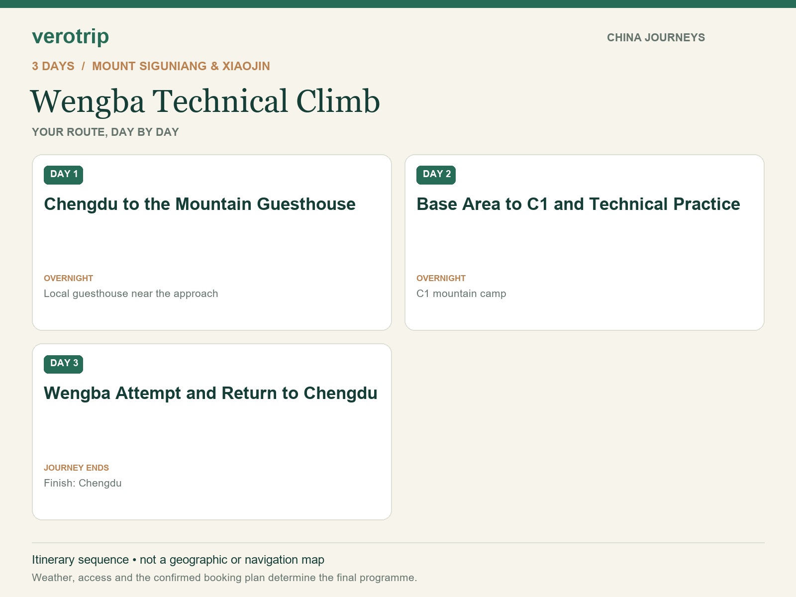 3-day Wengba Technical Climb route sequence with daily activities and overnight stops