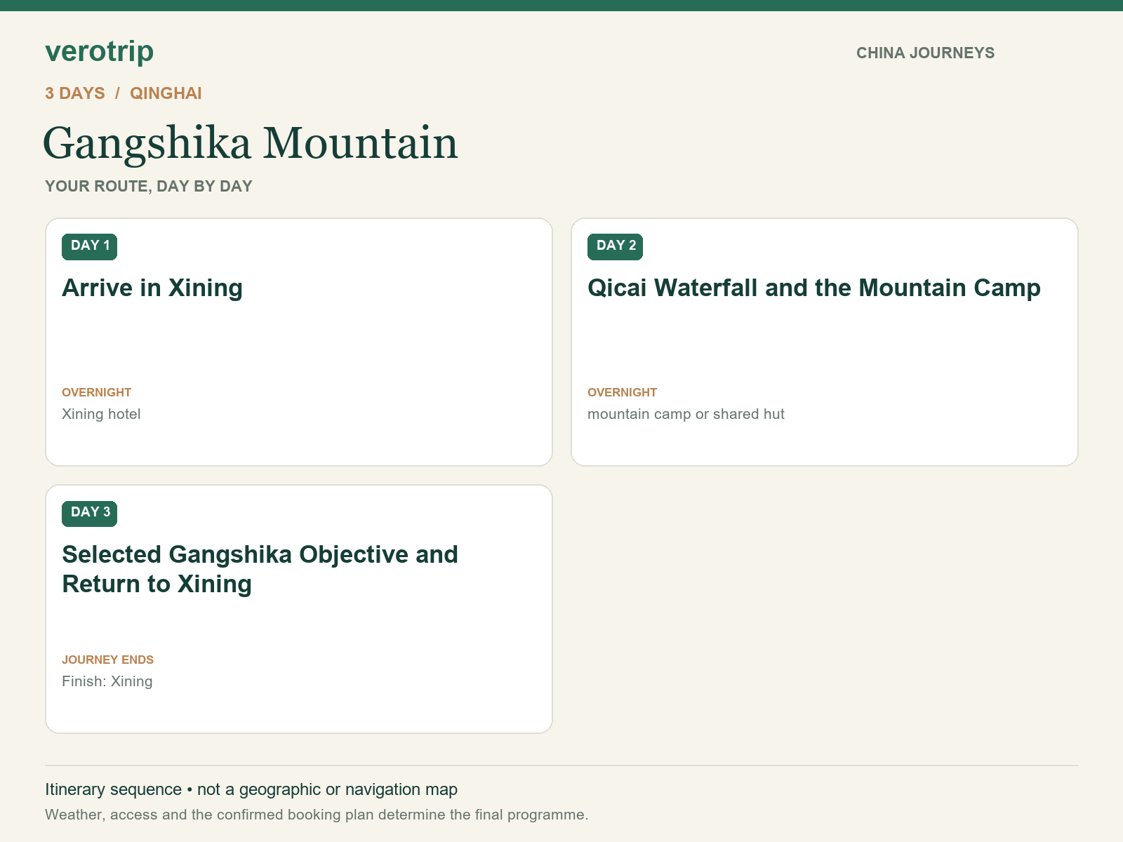 3-day Gangshika Mountain route sequence with daily activities and overnight stops