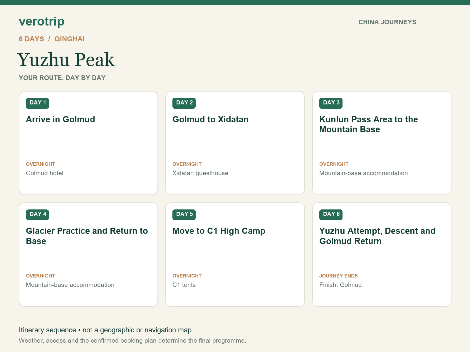 6-day Yuzhu Peak route sequence with daily activities and overnight stops
