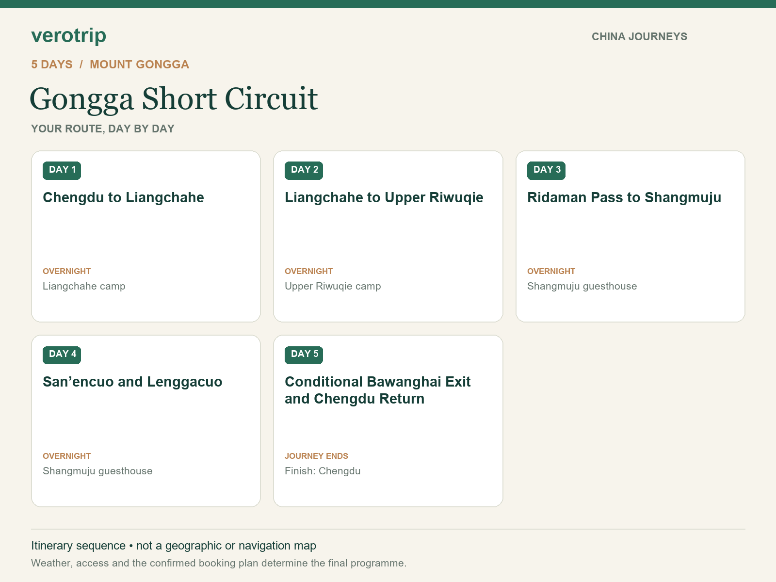 5-day Gongga Short Circuit route sequence with daily activities and overnight stops