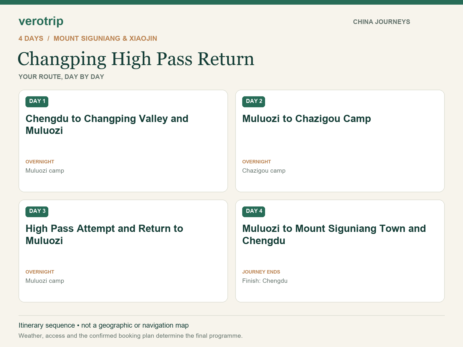 4-day Changping High Pass Return route sequence with daily activities and overnight stops