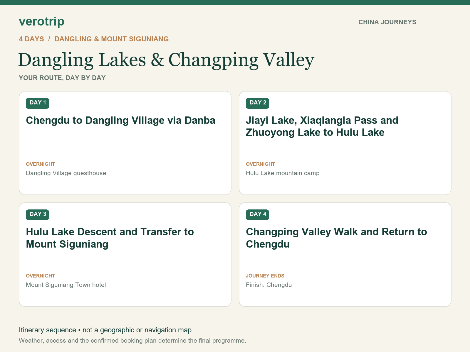 4-day Dangling Lakes & Changping Valley route sequence with daily activities and overnight stops