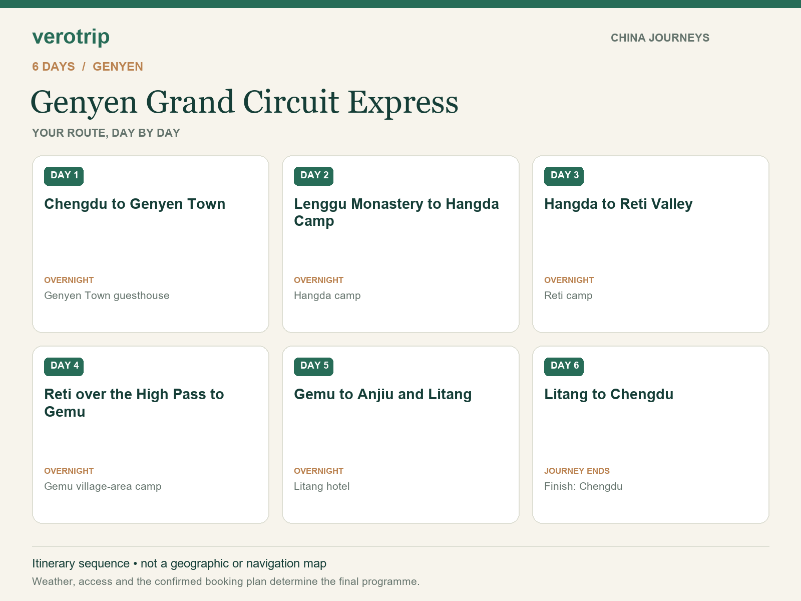 6-day Genyen Grand Circuit Express route sequence with daily activities and overnight stops