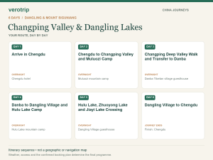 6-day Changping Valley & Dangling Lakes route sequence with daily activities and overnight stops
