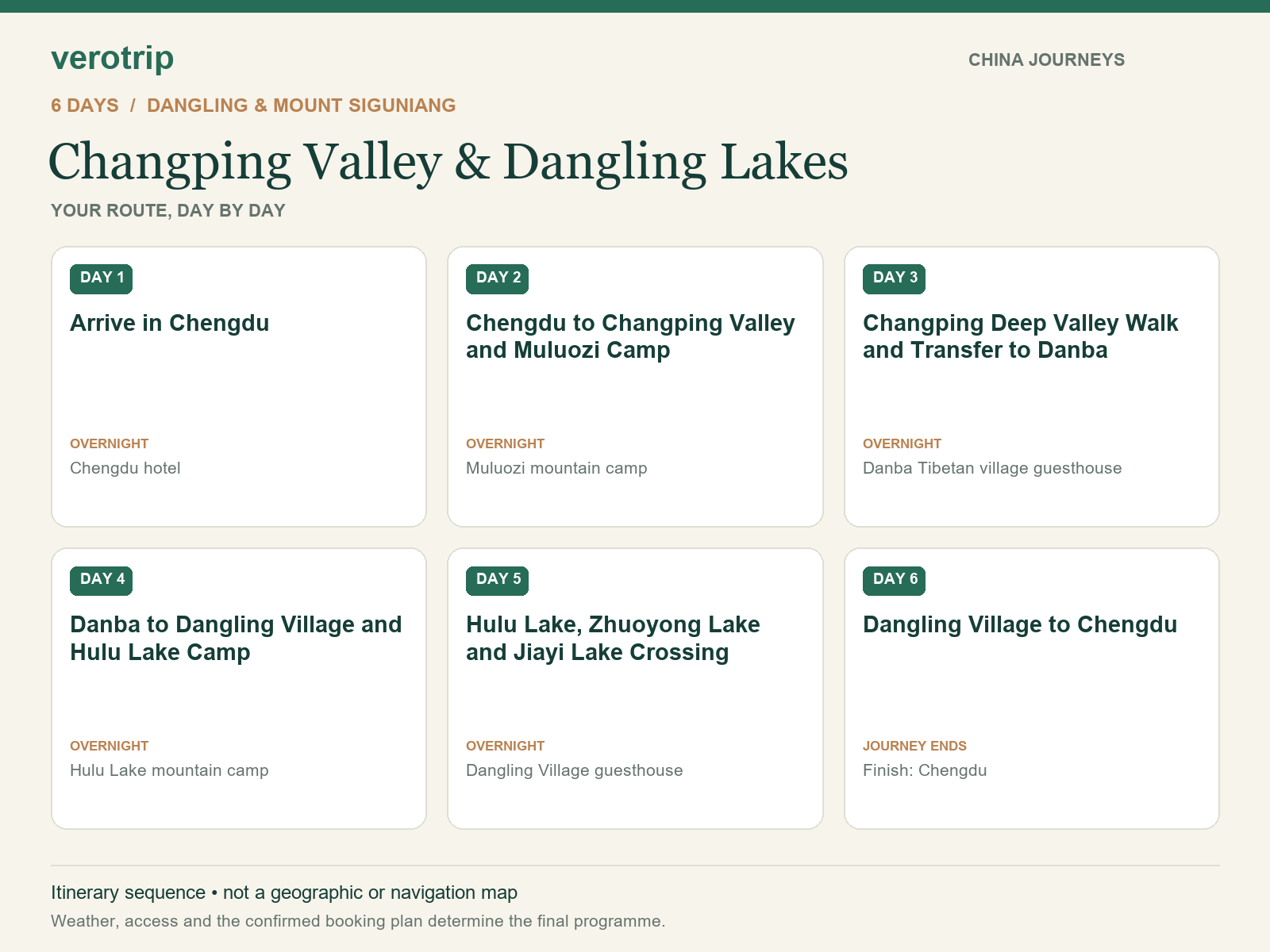 6-day Changping Valley & Dangling Lakes route sequence with daily activities and overnight stops