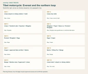 10-day itinerary sequence: Lhasa, Gyantse, Shigatse, Everest / Rongbuk, Saga, Coqen, Nyima, Bange, Lhasa. Schematic, not a geographic map.