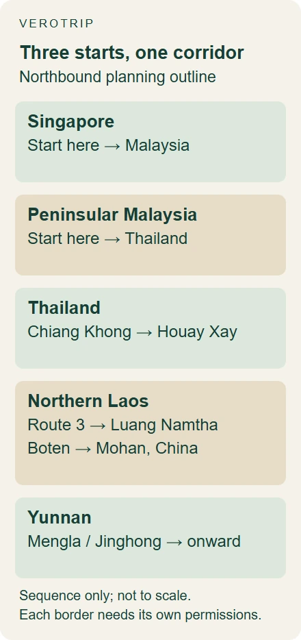 Northbound sequence from Singapore and Peninsular Malaysia through Thailand and northern Laos to Mohan in Yunnan
