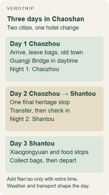 Illustrative three-day Chaoshan sequence with Chaozhou then Shantou and an optional extra island day