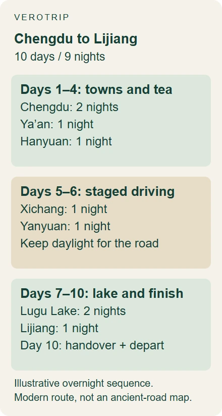 Illustrative ten-day overnight sequence from Chengdu through Ya’an, Hanyuan, Xichang, Yanyuan and Lugu Lake to Lijiang