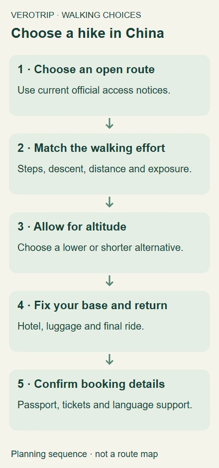 Five steps for choosing a hike: open route, walking effort, altitude, hotel and return, then booking details