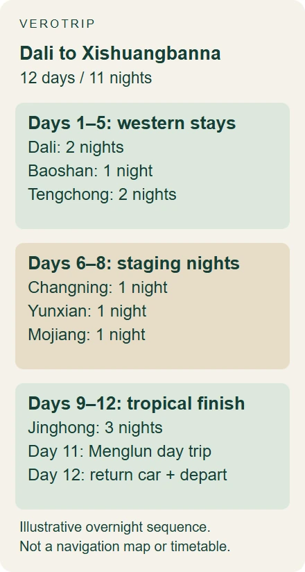 Illustrative 12-day route with 11 nights in Dali, Baoshan, Tengchong, Changning, Yunxian, Mojiang and Jinghong