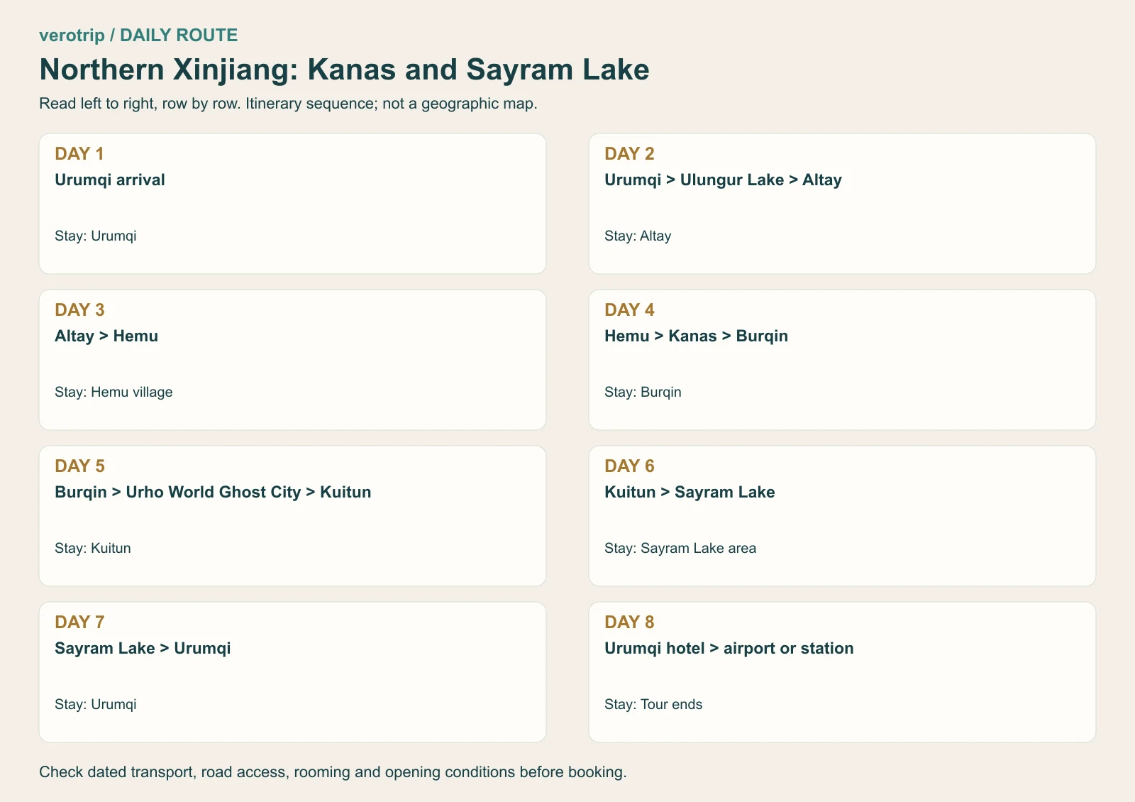 8-day itinerary sequence: Urumqi, Ulungur Lake, Altay, Hemu, Kanas, Burqin, Urho, Kuitun, Sayram Lake, Urumqi. Schematic, not a geographic map.