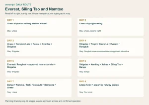 8-day itinerary sequence: Lhasa, Gyantse, Shigatse, Everest / Rongbuk, Shigatse, Siling Tso, Bange, Namtso, Lhasa. Schematic, not a geographic map.