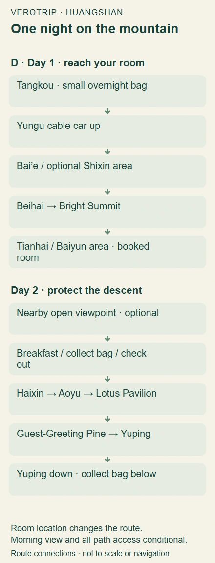 Huangshan two-day route diagram with a Tianhai-area overnight stay between Yungu ascent and Yuping descent