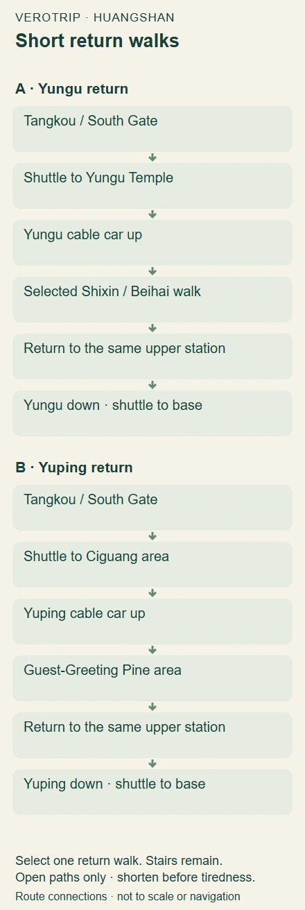 Two Huangshan short-return route diagrams: Yungu via a selected Shixin or Beihai walk, or Yuping via Guest-Greeting Pine