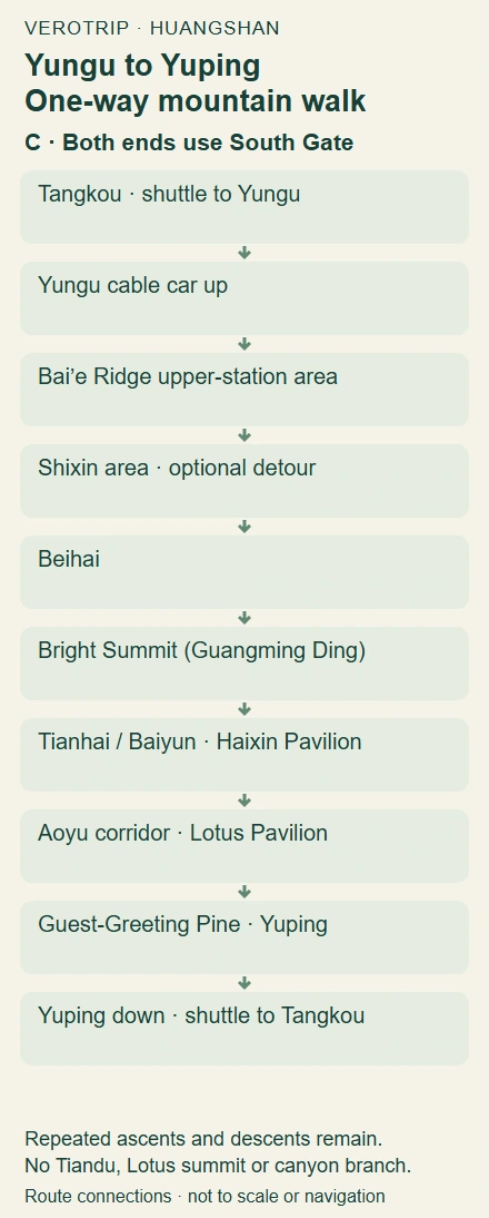 Huangshan route diagram from Yungu through Beihai, Bright Summit, Tianhai, Aoyu and Lotus Pavilion to Yuping