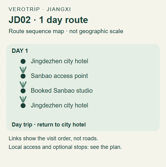 JD02 route map: Day 1: Jingdezhen city hotel to Sanbao access point to Booked Sanbao studio to Jingdezhen city hotel