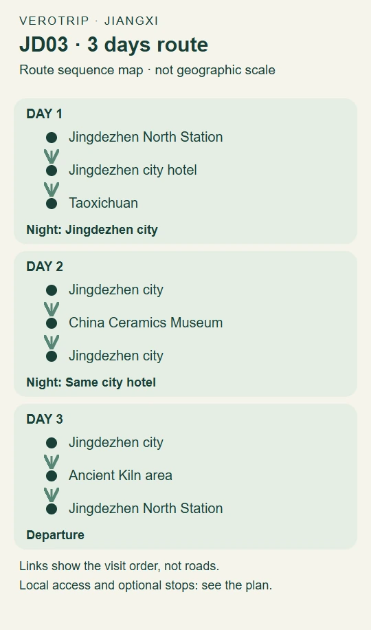 JD03 route map: Day 1: Jingdezhen North Station to Jingdezhen city hotel to Taoxichuan; Day 2: Jingdezhen city to China Ceramics Museum to Jingdezhen city; Day 3: Jingdezhen city to Ancient Kiln area to Jingdezhen North Station
