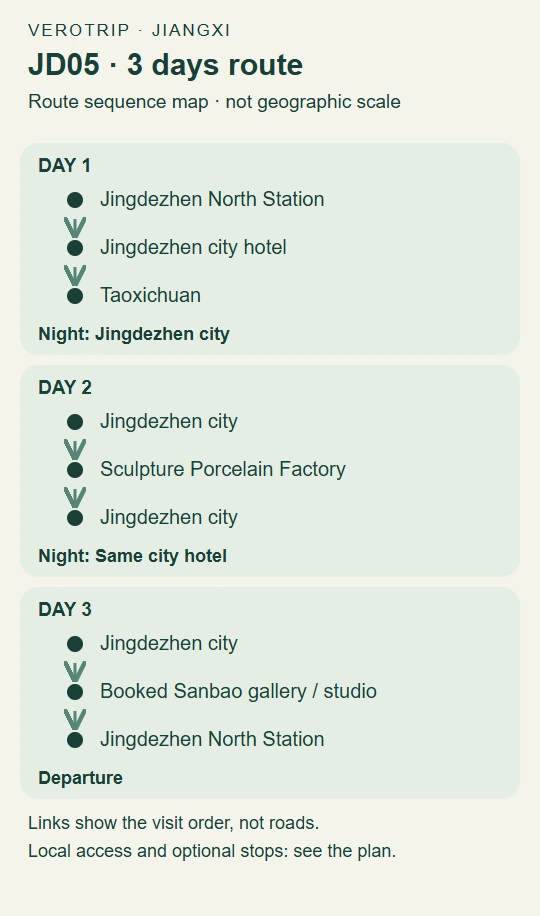 JD05 route map: Day 1: Jingdezhen North Station to Jingdezhen city hotel to Taoxichuan; Day 2: Jingdezhen city to Sculpture Porcelain Factory to Jingdezhen city; Day 3: Jingdezhen city to Booked Sanbao gallery / studio to Jingdezhen North Station
