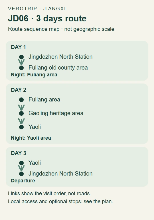 JD06 route map: Day 1: Jingdezhen North Station to Fuliang old county area; Day 2: Fuliang area to Gaoling heritage area to Yaoli; Day 3: Yaoli to Jingdezhen North Station