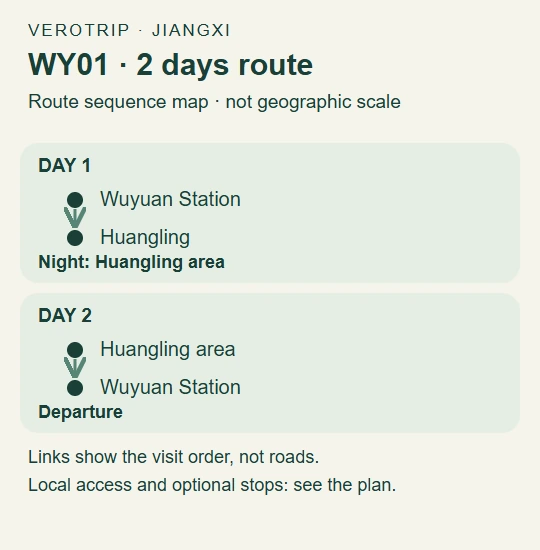WY01 route map: Day 1: Wuyuan Station to Huangling; Day 2: Huangling area to Wuyuan Station