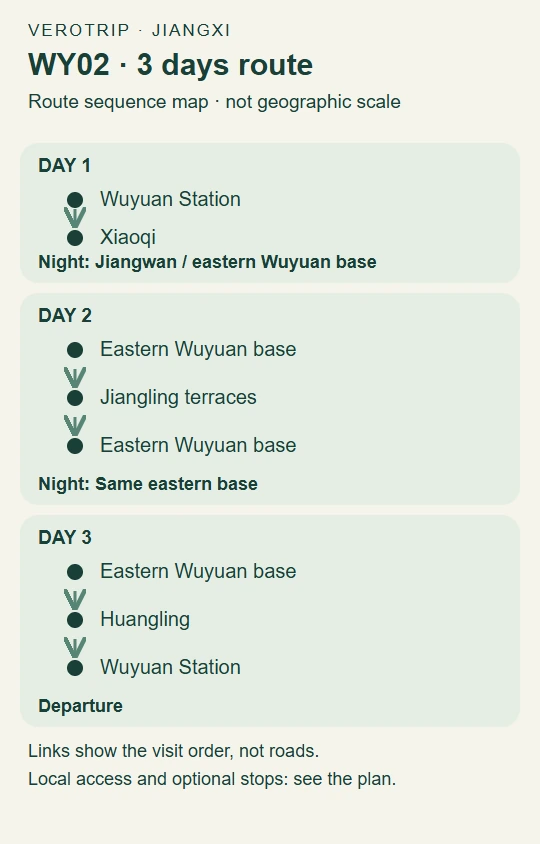 WY02 route map: Day 1: Wuyuan Station to Xiaoqi; Day 2: Eastern Wuyuan base to Jiangling terraces to Eastern Wuyuan base; Day 3: Eastern Wuyuan base to Huangling to Wuyuan Station
