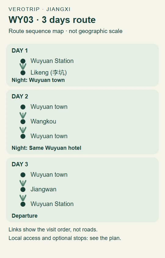 WY03 route map: Day 1: Wuyuan Station to Likeng (李坑); Day 2: Wuyuan town to Wangkou to Wuyuan town; Day 3: Wuyuan town to Jiangwan to Wuyuan Station