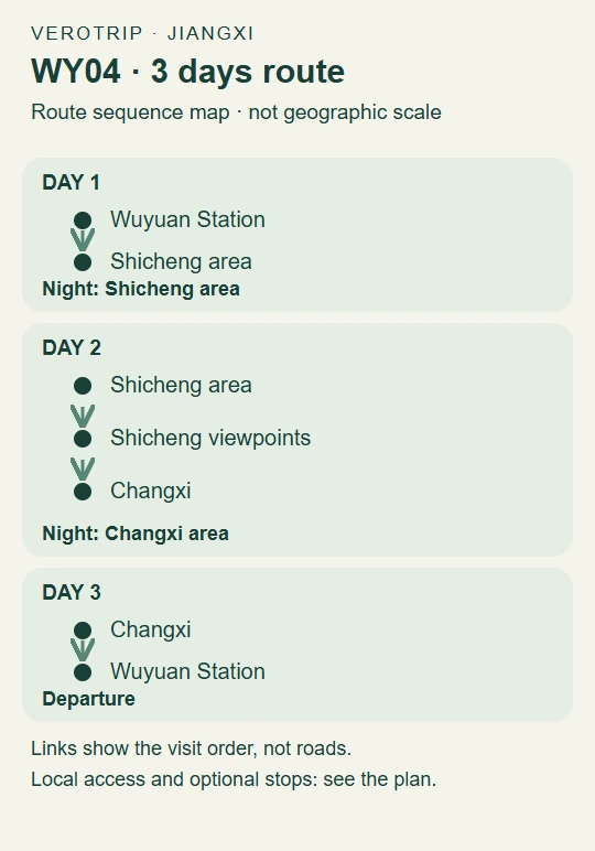 WY04 route map: Day 1: Wuyuan Station to Shicheng area; Day 2: Shicheng area to Shicheng viewpoints to Changxi; Day 3: Changxi to Wuyuan Station