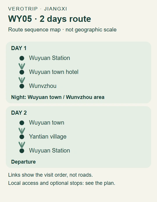 WY05 route map: Day 1: Wuyuan Station to Wuyuan town hotel to Wunvzhou; Day 2: Wuyuan town to Yantian village to Wuyuan Station