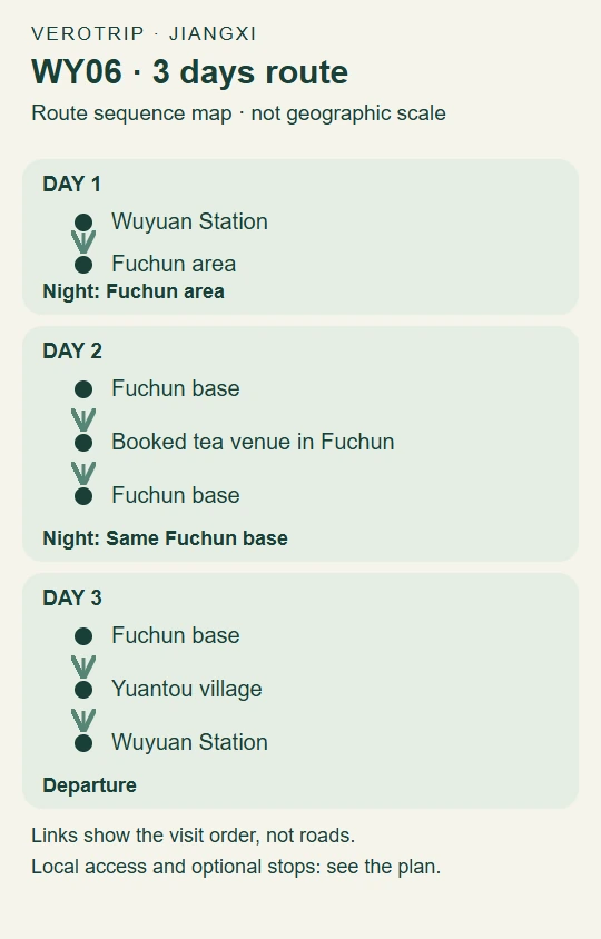 WY06 route map: Day 1: Wuyuan Station to Fuchun area; Day 2: Fuchun base to Booked tea venue in Fuchun to Fuchun base; Day 3: Fuchun base to Yuantou village to Wuyuan Station