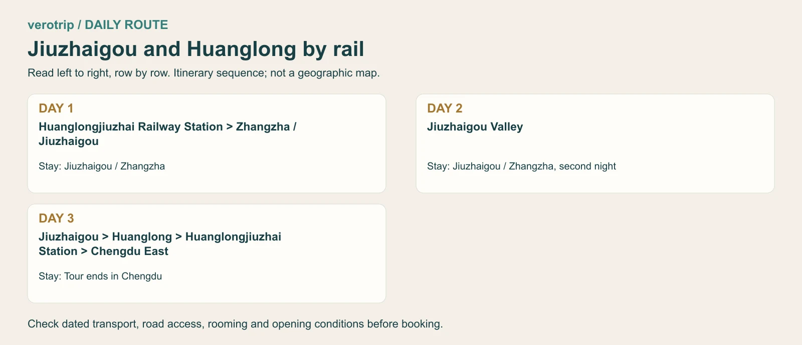3-day itinerary sequence: Huanglongjiuzhai Railway Station, Jiuzhaigou, Huanglong, Chengdu. Schematic, not a geographic map.