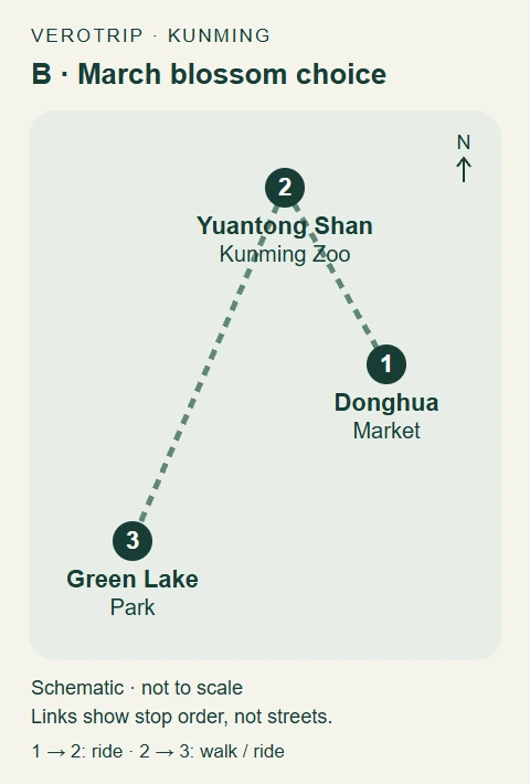 Route B schematic: Donghua Market → Yuantong Shan Kunming Zoo → Green Lake Park