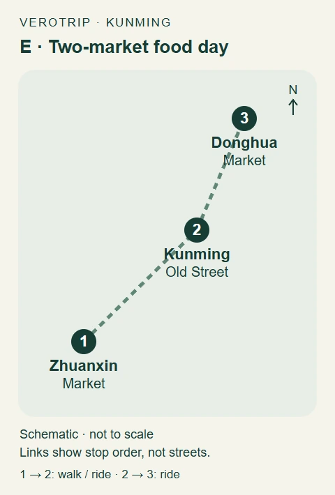 Route E schematic: Zhuanxin Market → Kunming Old Street → Donghua Market