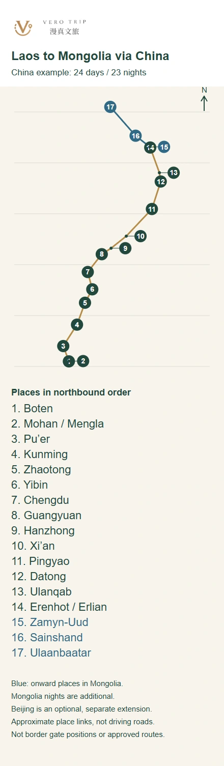 Route sketch from Boten and Mohan through Kunming, Chengdu, Xi’an and Shanxi to Erenhot, with onward places in Mongolia