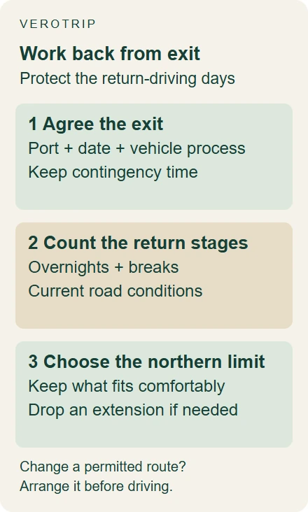 Plan the exit first, count return-driving stages, then choose a northern limit