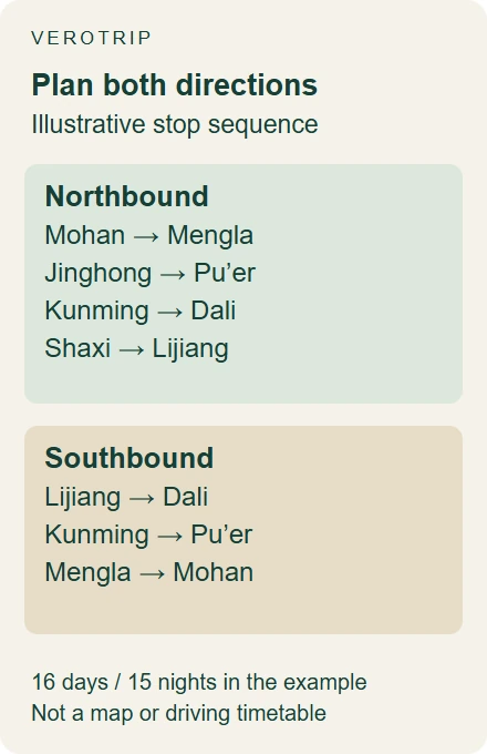 Illustrative northbound stops from Mohan to Lijiang and southbound stops returning to Mohan