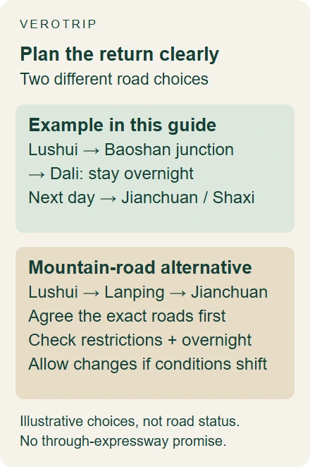 Illustrative comparison of returning from Lushui through Dali and a separately arranged mountain-road option via Lanping