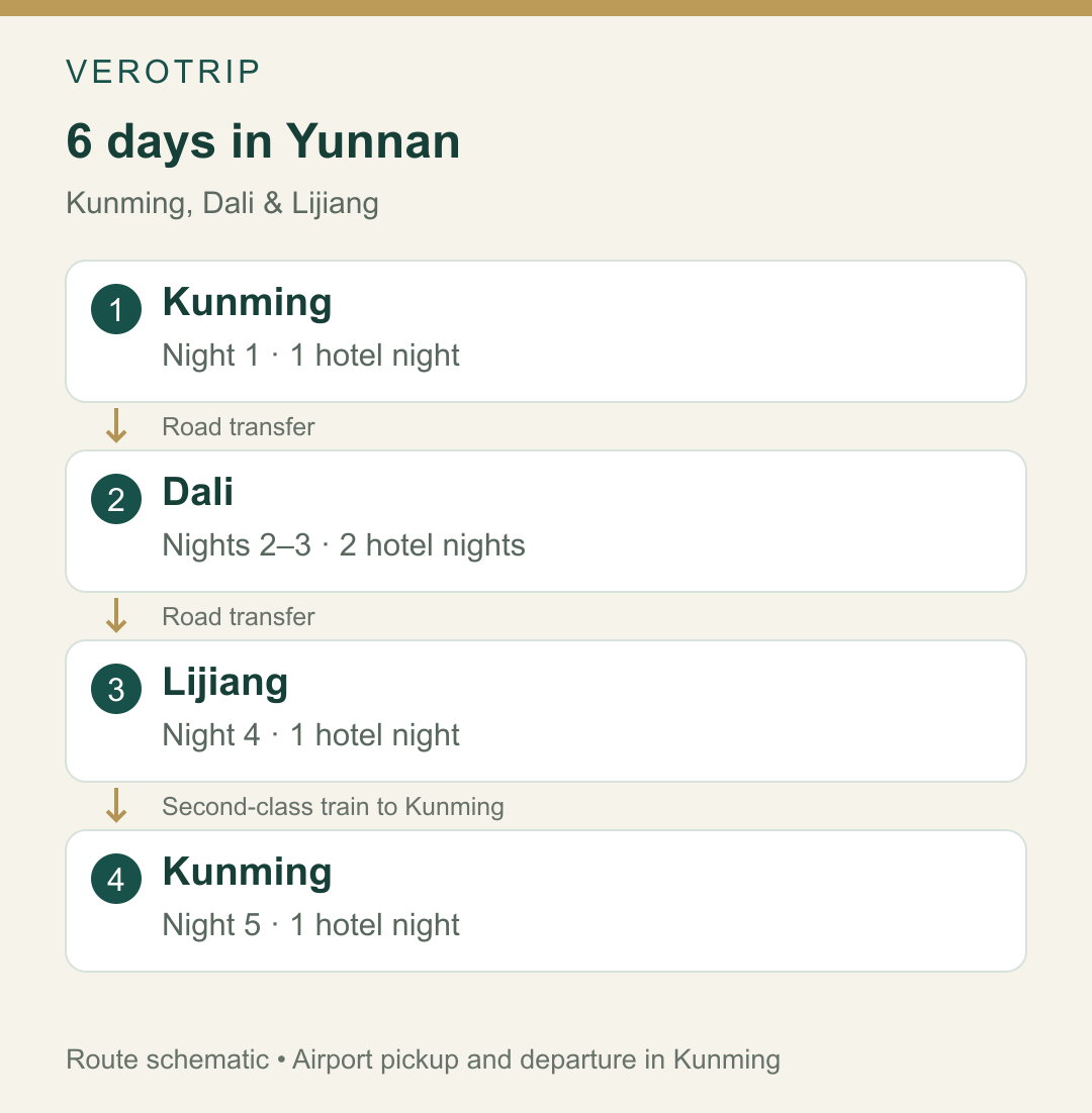 6-Day Yunnan route map: Kunming, Dali, Lijiang and return to Kunming. Stop sequence; not a navigation map.