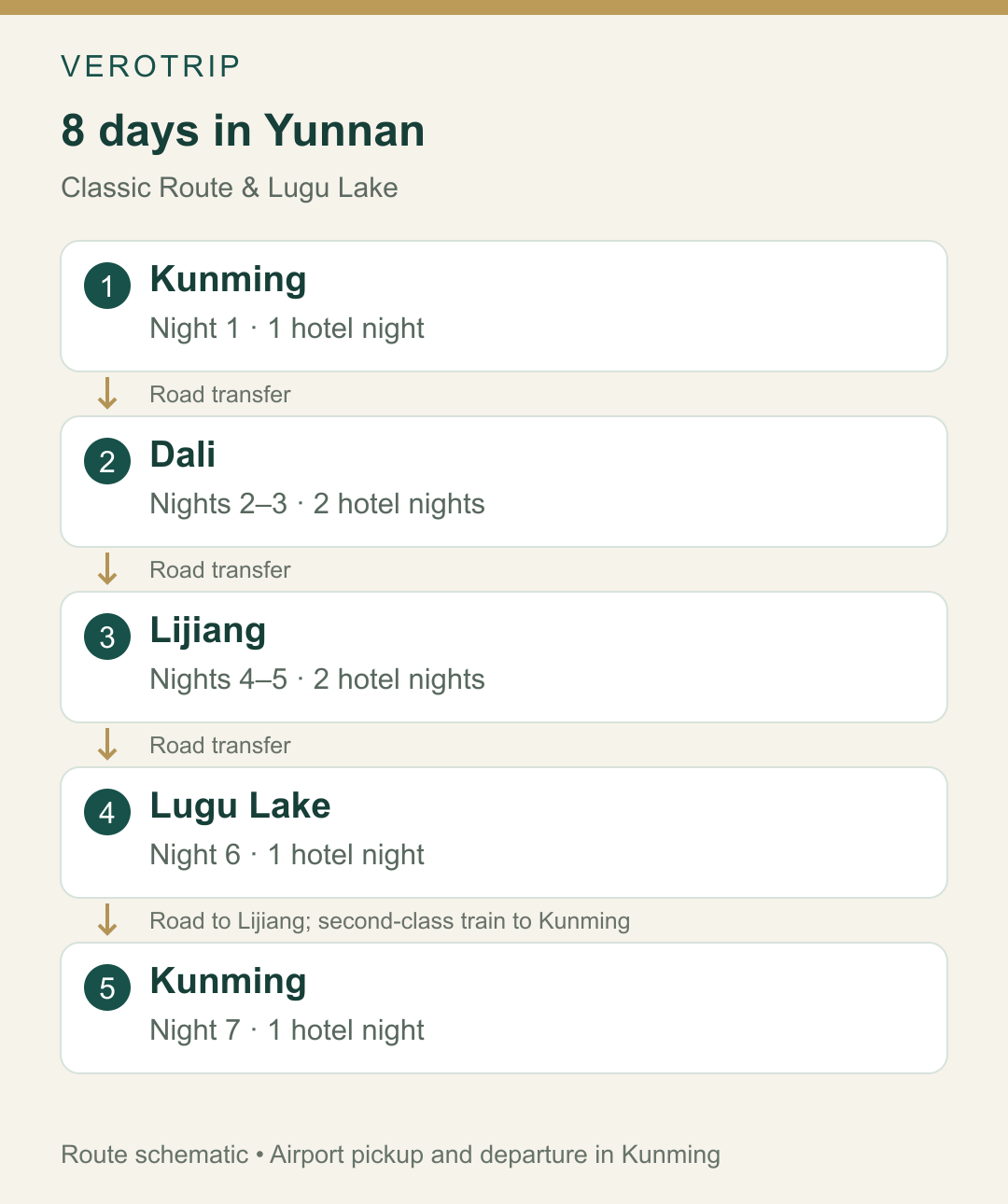 8-Day Yunnan route map: Kunming, Dali, Lijiang, Lugu Lake and return to Kunming. Stop sequence; not a navigation map.