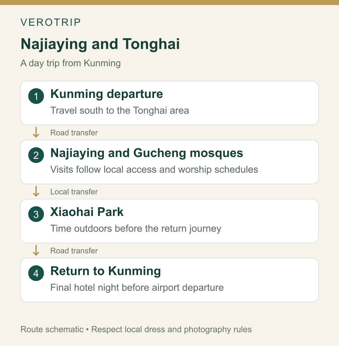 A day trip from Kunming connects Najiaying, Gucheng Mosque and Xiaohai Park.