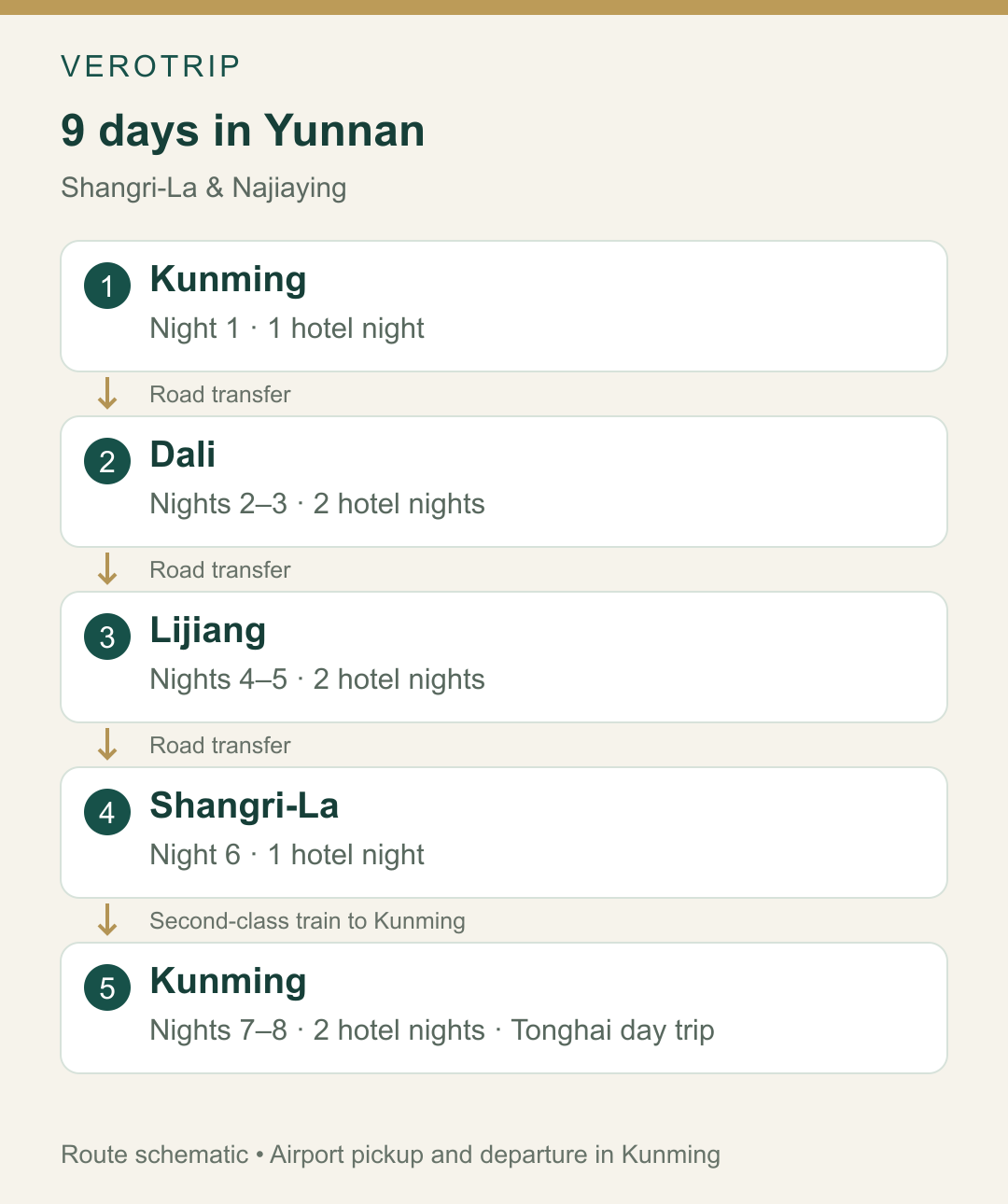 9-Day Yunnan route map: Kunming, Dali, Lijiang, Shangri-La, Najiaying and Tonghai. Stop sequence; not a navigation map.