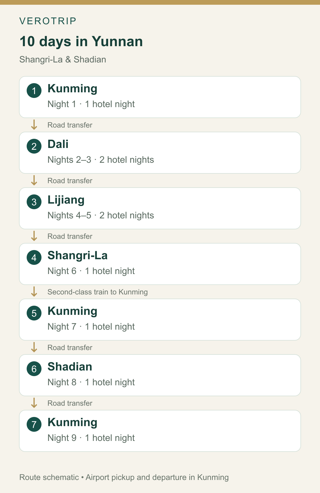 10-Day Yunnan route map: Kunming, Dali, Lijiang, Shangri-La and Shadian. Stop sequence; not a navigation map.